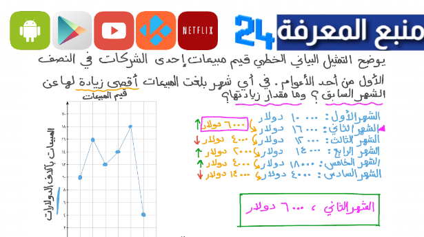 إذا مثلت نسيم الدالة التالية بيانيًا باستعمال تطبيق تقني؛ فأي التمثيلات التالية هو الصحيح؟